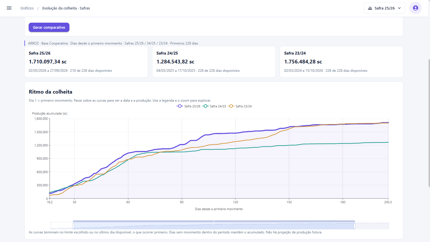 Evolução da colheita