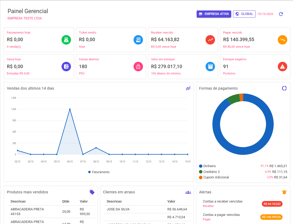 Painel gerencial do ERP com faturamento, formas de pagamento e produtos mais vendidos